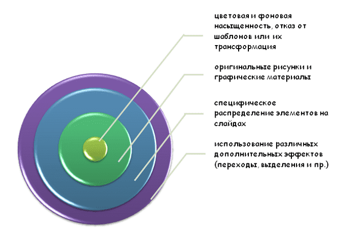 Особенности оригинального дизайна презентации