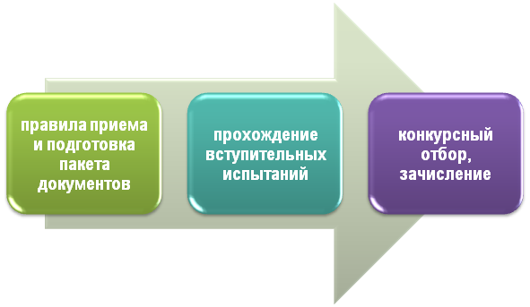 Схема поступления в магистратуру МГУ