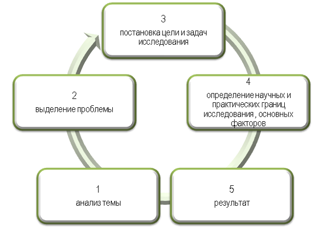 Схема определения тематических границ исследования