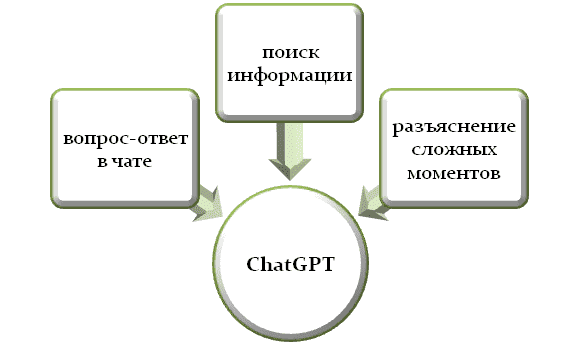 Специфика работы ChatGPT