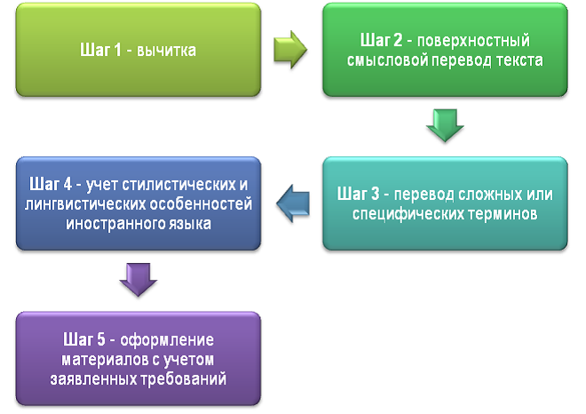 Схема академического перевода текста