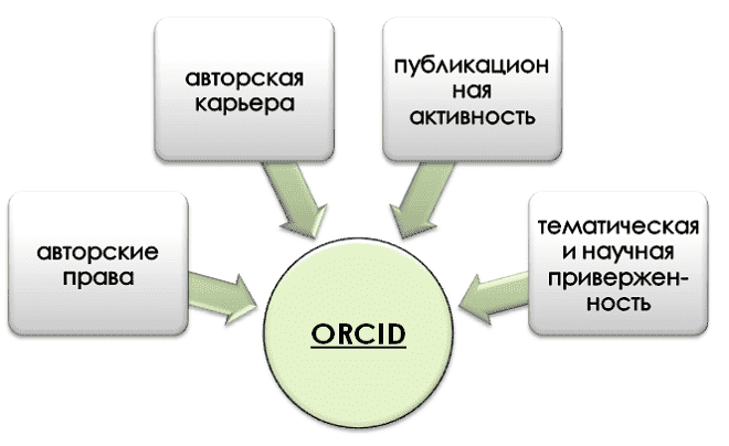 Что показывает ORCID?