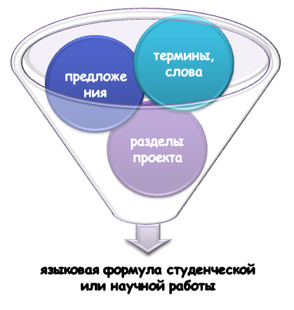 Состав языковой формулы научного исследования