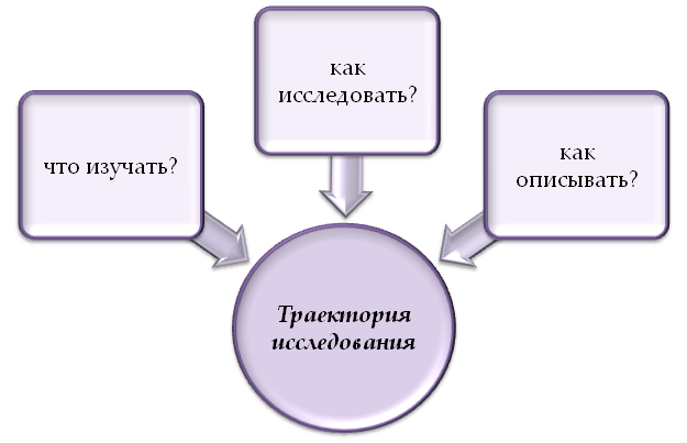 Структура траектории исследования