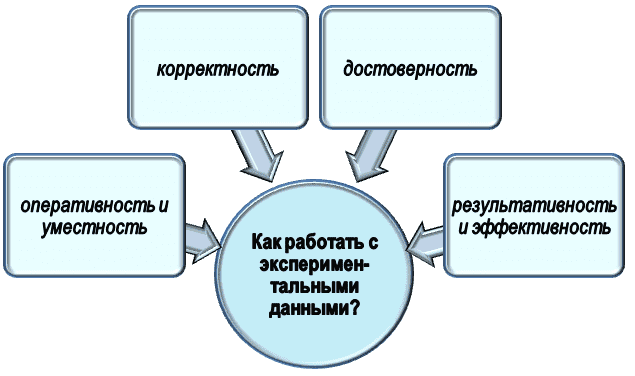 Принципы обработки экспериментальных данных