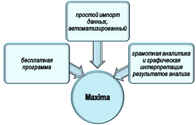 Чем полезна программа Maxima при обработке экспериментальных материалов?