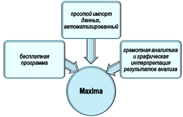 Чем полезна программа Maxima при обработке экспериментальных материалов?