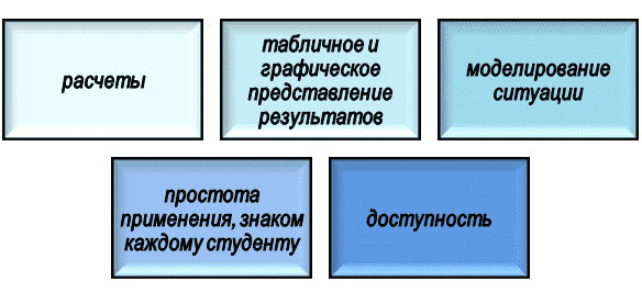 Базовые функции MS Excel для обработки экспериментальных данных