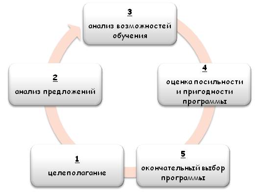 Схема выбора программы МВА и ЕМВА