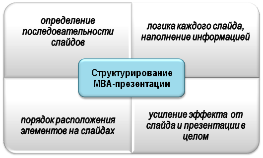 Разработка структуры МВА презентации