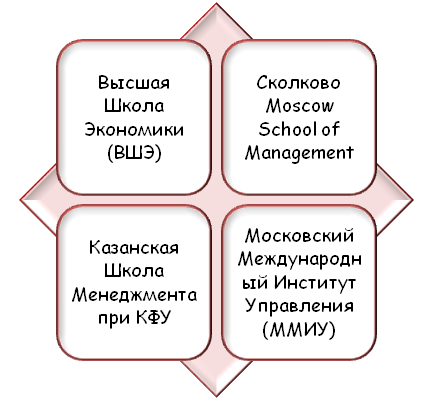 Лидеры бизнес-образования в РФ