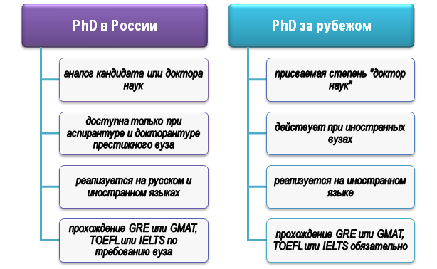 Особенности PhD в РФ и за рубежом