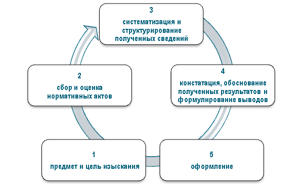 Основные этапы нормативно-правового анализа в рамках ВКР