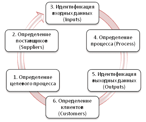 Схема разработки SIPOC
