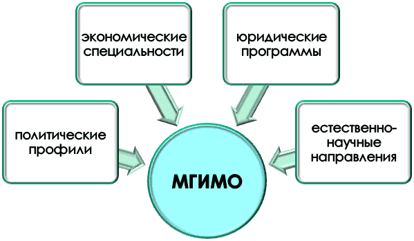 Основные направления подготовки при МГИМО
