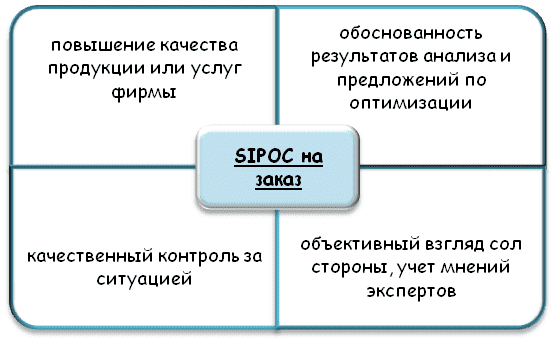 Что дает использование метода SIPOC?