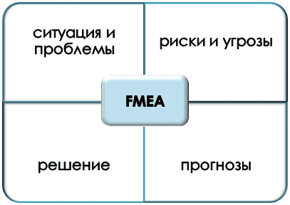 Из чего складывается матрика рисков FMEA?