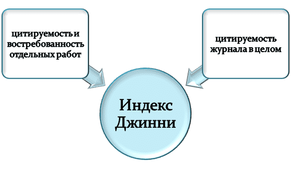 Из чего складывается индекс Джинни?