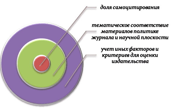 Особенности анализа индекса Джинни при выборе журнала для публикации