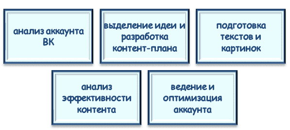 Как подготовить качественный контент для страницы в ВКонтакте?