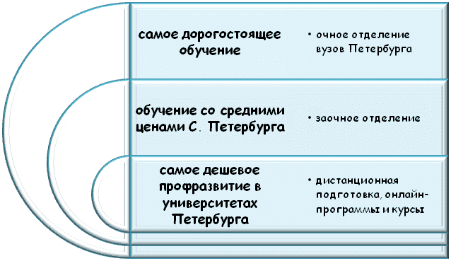 Сравнение стоимости обучения на очном, заочном и дистанционном обучении в вузах Петербурга