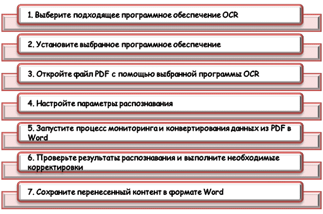 Традиционная схема работы OCR для преобразования текста из PDF в Word