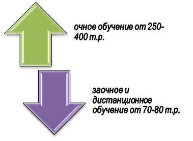 Ценовая разница в обучении очников и заочников при вузах Екатеринбурга