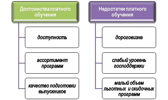Плюсы и минусы платного образования в Екатеринбурге