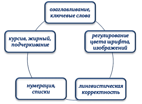 Порядок форматирования текста