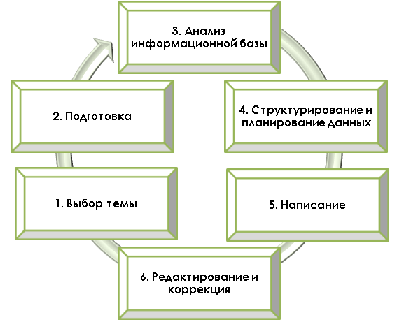 Схема подготовки реферата-обзора
