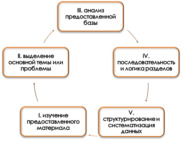 Схема преобразования и структурирования данных при выполнении реферата-обзора и реферата-резюме