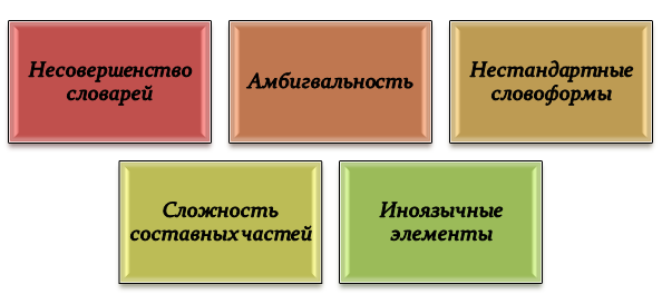 Факторы, учитываемые в ходе морфологического разбора текста