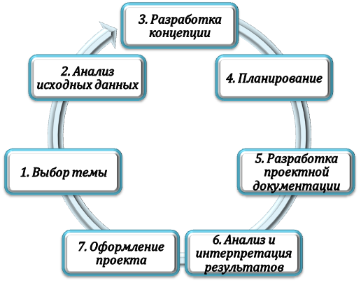 Схема выполнения студенческого проекта по архитектуре