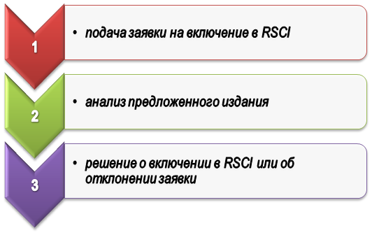 Схема добавления журналов в базу RSCI