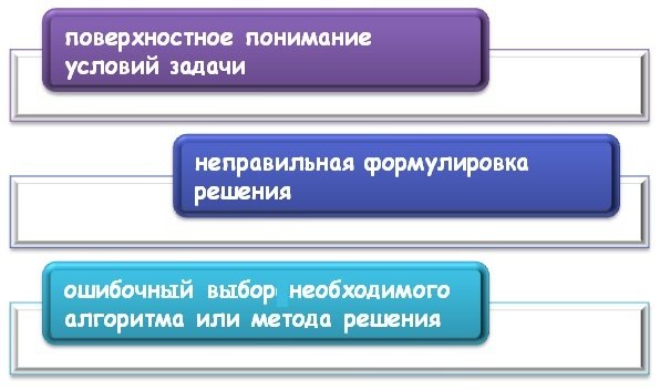 Типы ошибок при подготовке аттестационной работы по математике