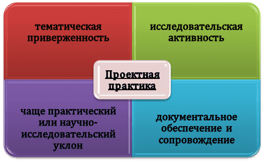 Общая характеристика проектной практики