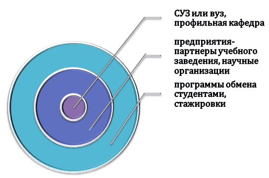 База проведения проектной практики 