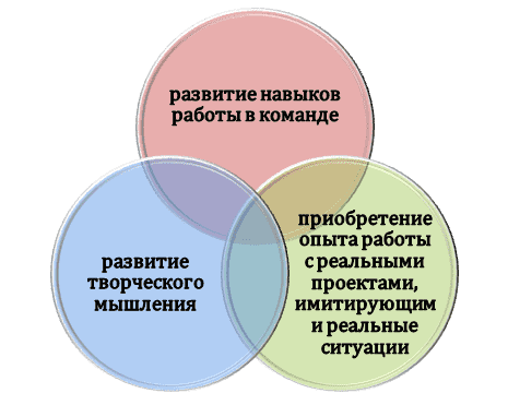 Что дает проектная практика студентам?