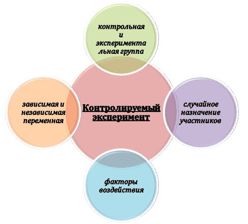 Основные элементы контролируемого эксперимента