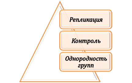 Принципы контролируемого эксперимента