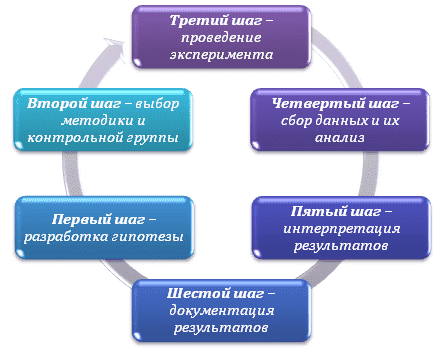 Этапы проведения контролируемого эксперимента