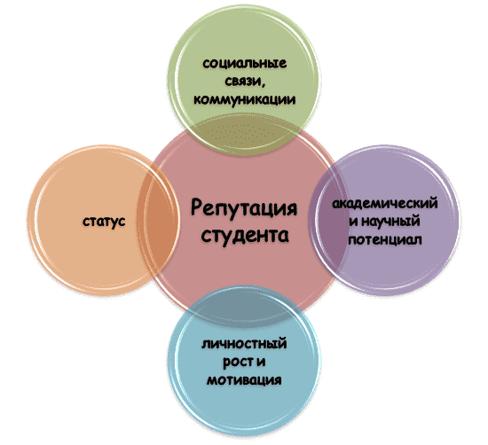 Понятие и суть репутации студента