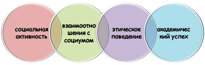 Базовые элементы положительной репутации студента