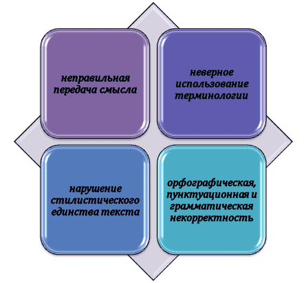 Признаки ошибочного перевода текста