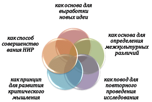 Варианты применения ошибочного перевода в проектах и исследованиях