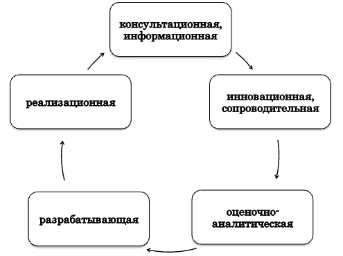 Функции образовательного консалтинга