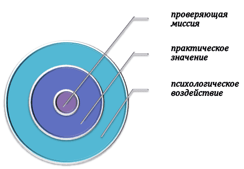 Зачем нужны ВПР?