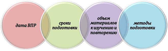 Факторы, учитываемые при подготовке и выполнении заданий ВПР