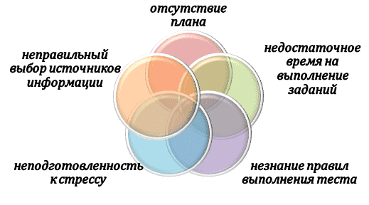 Ошибки студентов при выполнении ВПР