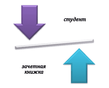 Зависимость студента от состояния зачетной книжки